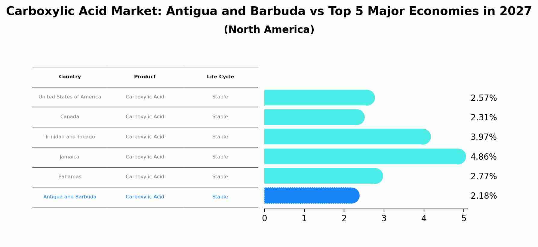 Carboxylic Acid Market: Antigua and Barbuda vs Top 5 Major Economies in 2027 (North America)