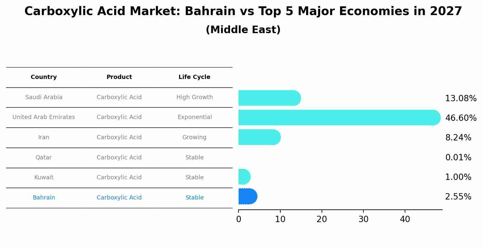 Carboxylic Acid Market: Bahrain vs Top 5 Major Economies in 2027 (Middle East)