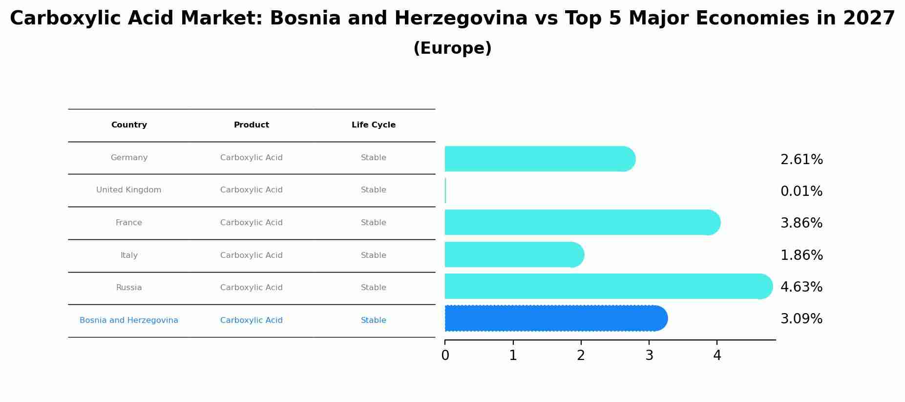 Carboxylic Acid Market: Bosnia and Herzegovina vs Top 5 Major Economies in 2027 (Europe)