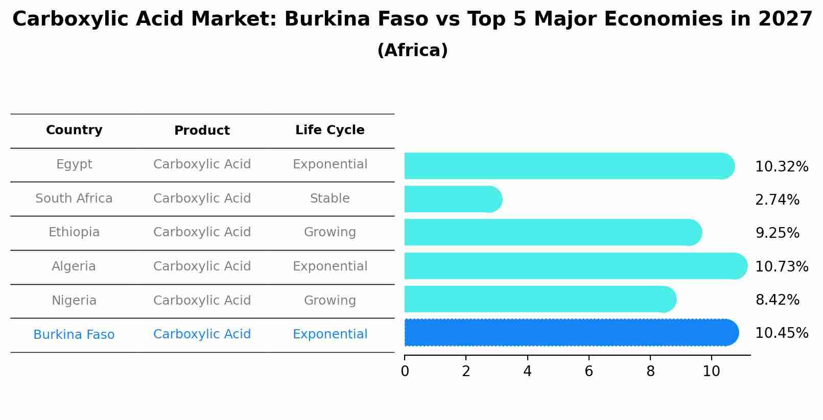 Carboxylic Acid Market: Burkina Faso vs Top 5 Major Economies in 2027 (Africa)
