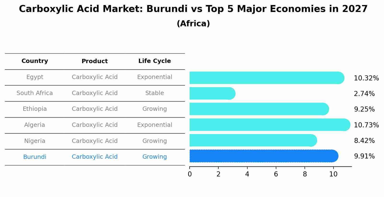 Carboxylic Acid Market: Burundi vs Top 5 Major Economies in 2027 (Africa)