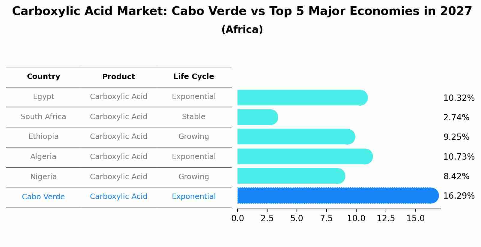 Carboxylic Acid Market: Cabo Verde vs Top 5 Major Economies in 2027 (Africa)