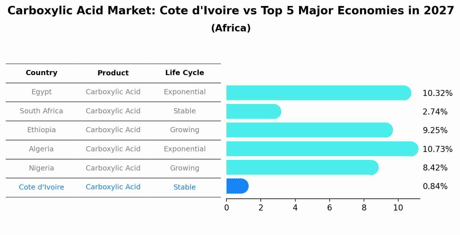Carboxylic Acid Market: Cote d'Ivoire vs Top 5 Major Economies in 2027 (Africa)
