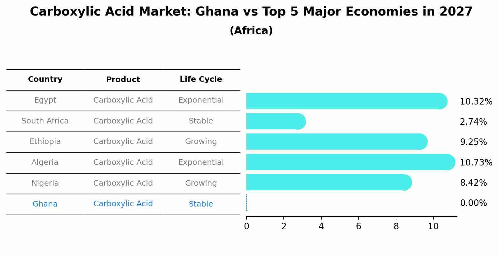 Carboxylic Acid Market: Ghana vs Top 5 Major Economies in 2027 (Africa)