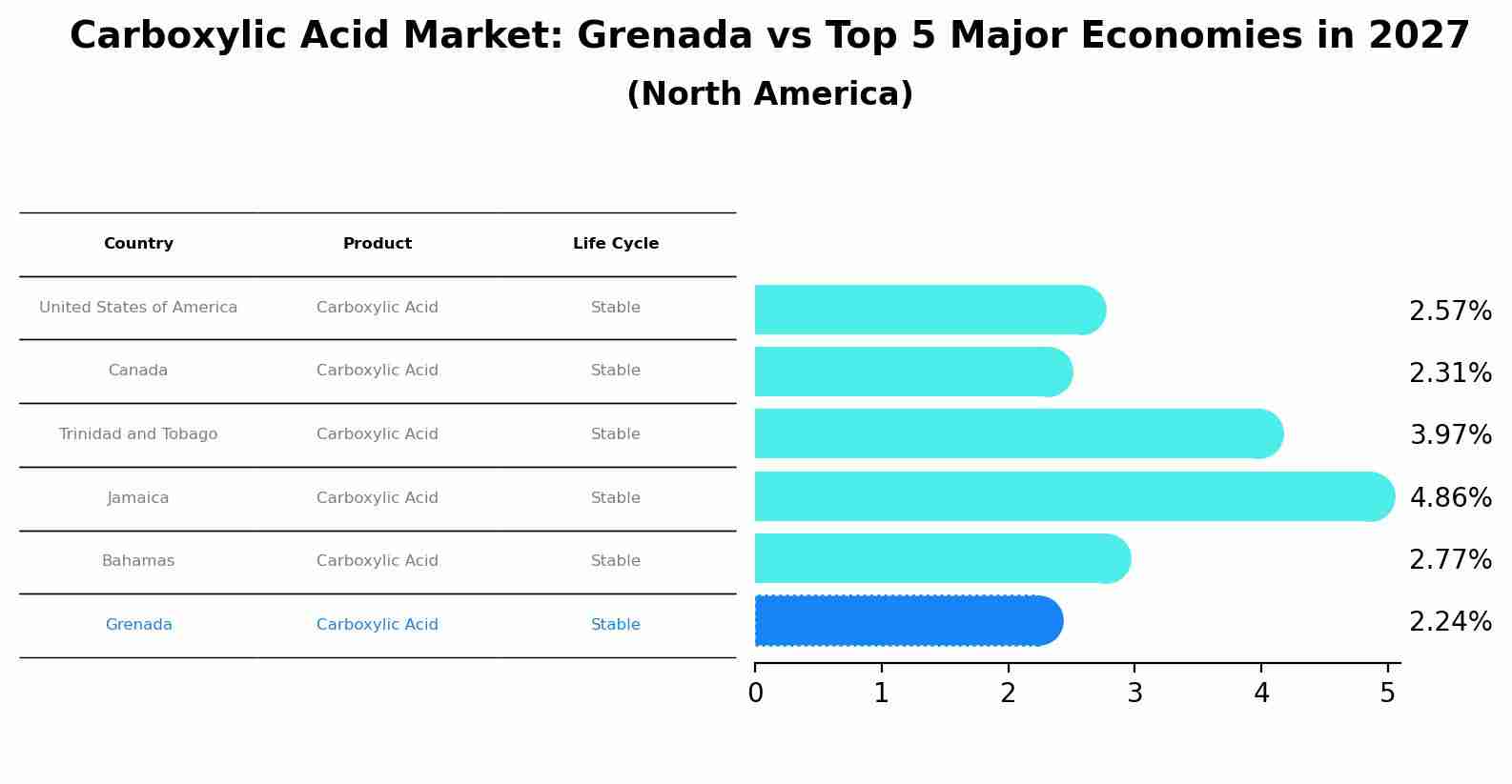 Carboxylic Acid Market: Grenada vs Top 5 Major Economies in 2027 (North America)