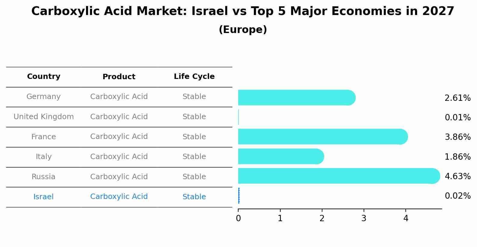 Carboxylic Acid Market: Israel vs Top 5 Major Economies in 2027 (Europe)