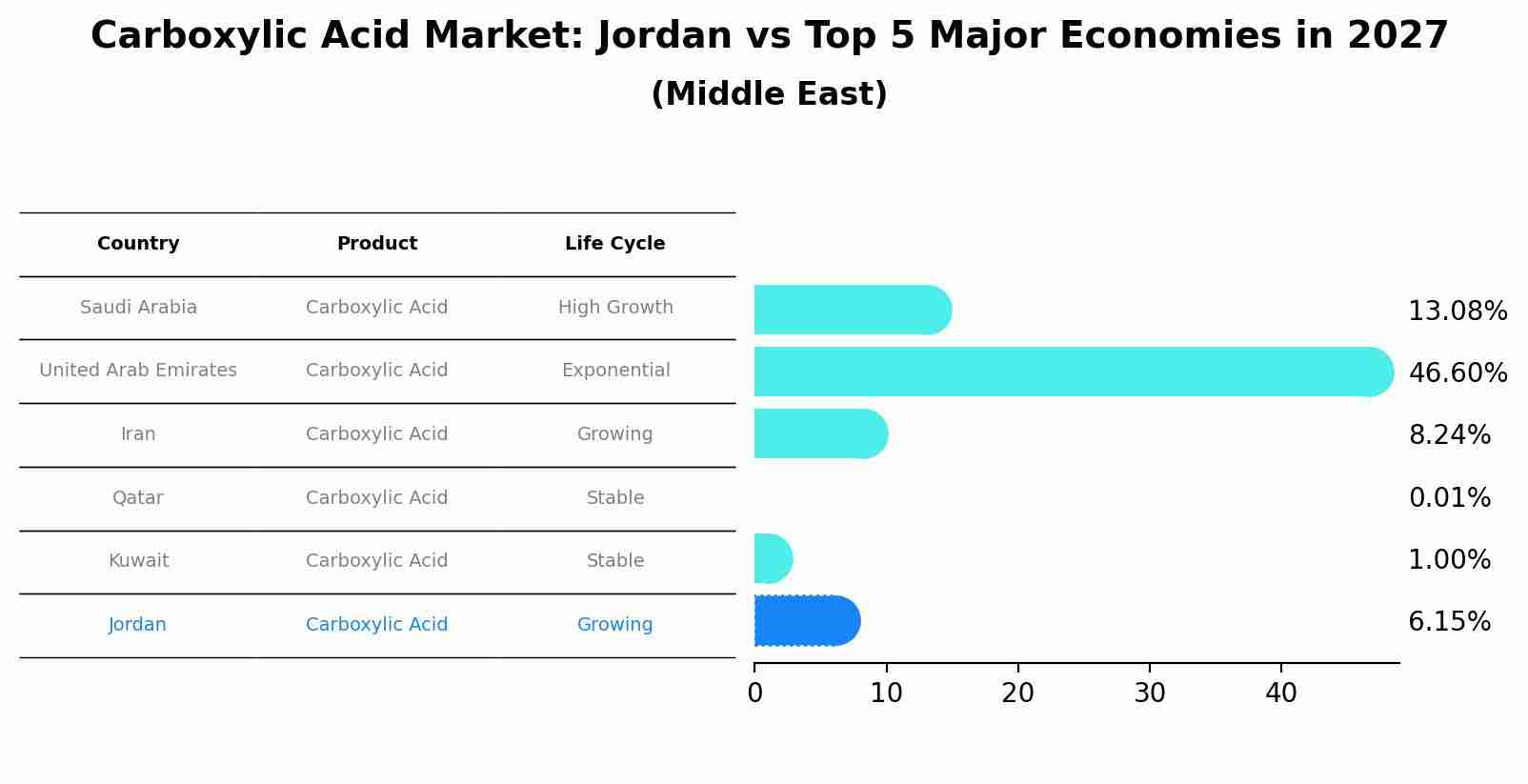 Carboxylic Acid Market: Jordan vs Top 5 Major Economies in 2027 (Middle East)