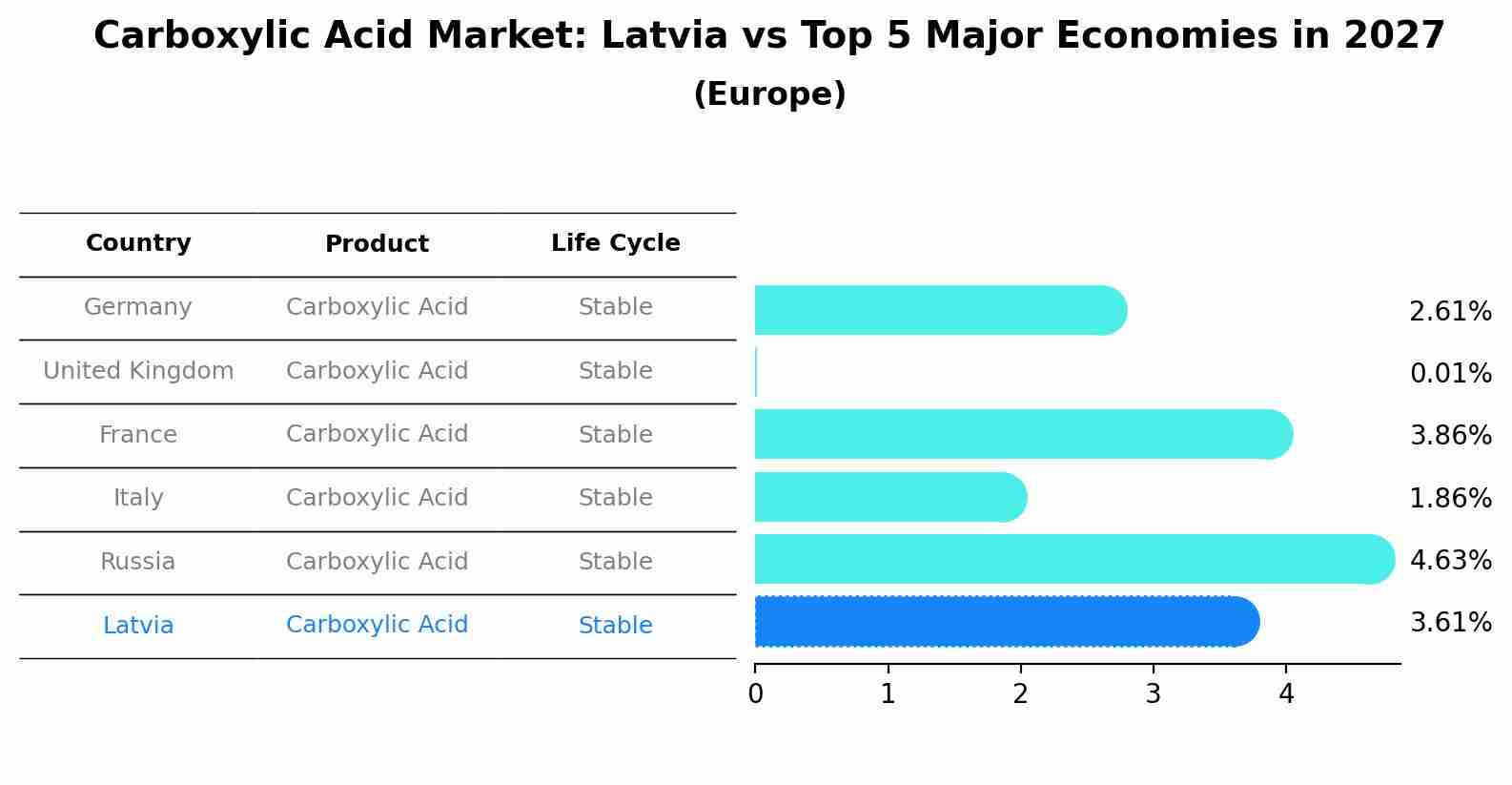 Carboxylic Acid Market: Latvia vs Top 5 Major Economies in 2027 (Europe)