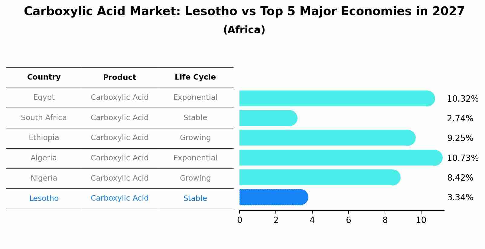 Carboxylic Acid Market: Lesotho vs Top 5 Major Economies in 2027 (Africa)