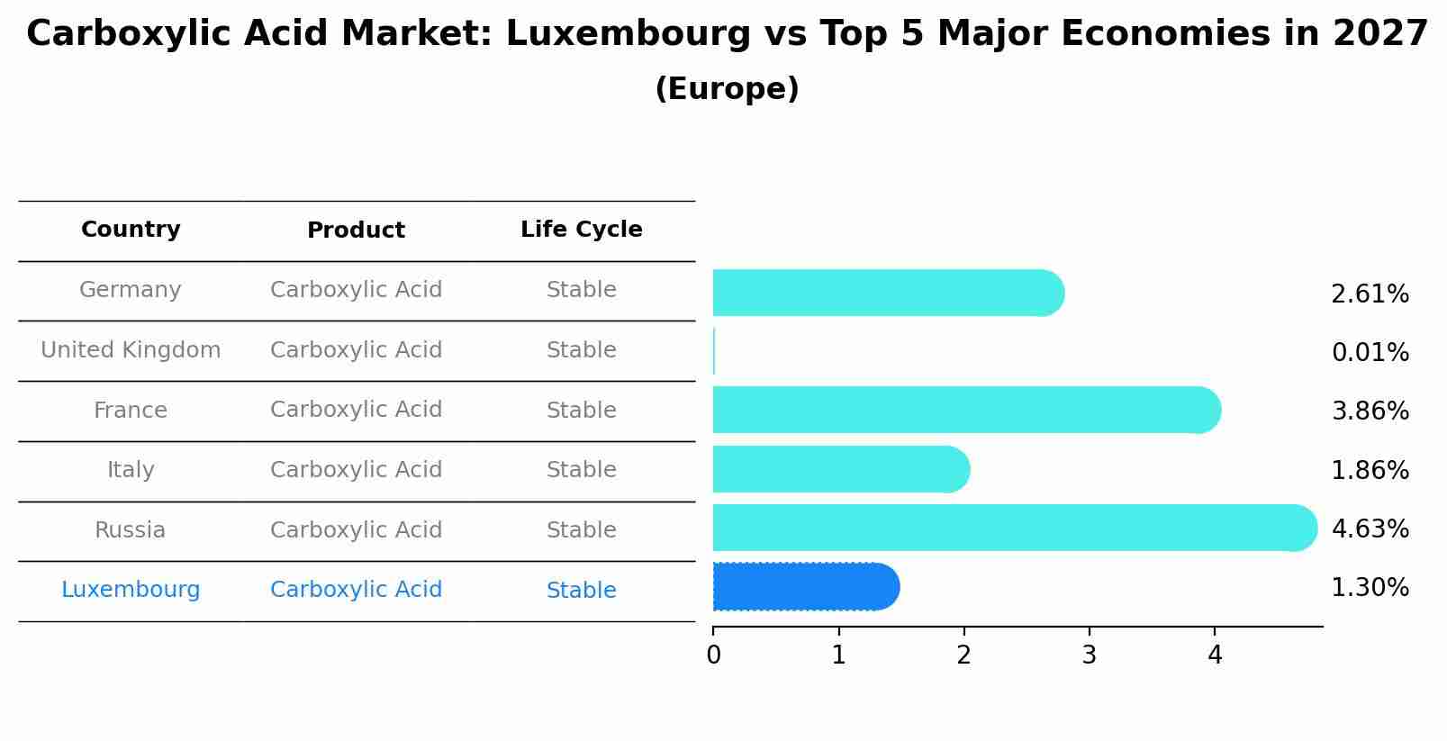 Carboxylic Acid Market: Luxembourg vs Top 5 Major Economies in 2027 (Europe)