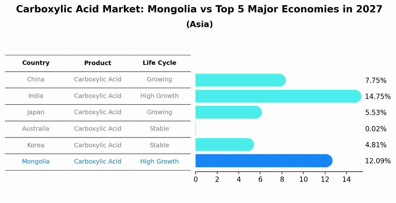 Carboxylic Acid Market: Mongolia vs Top 5 Major Economies in 2027 (Asia)