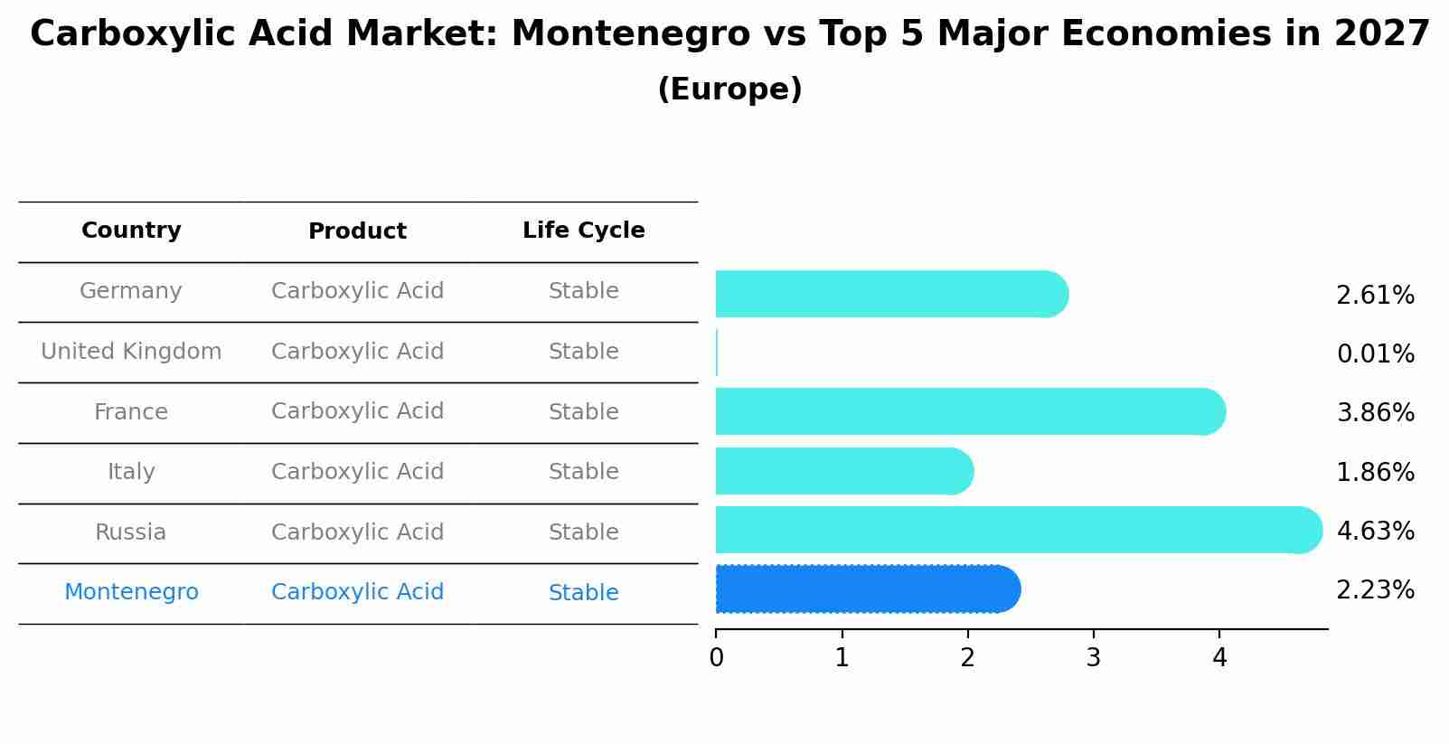 Carboxylic Acid Market: Montenegro vs Top 5 Major Economies in 2027 (Europe)