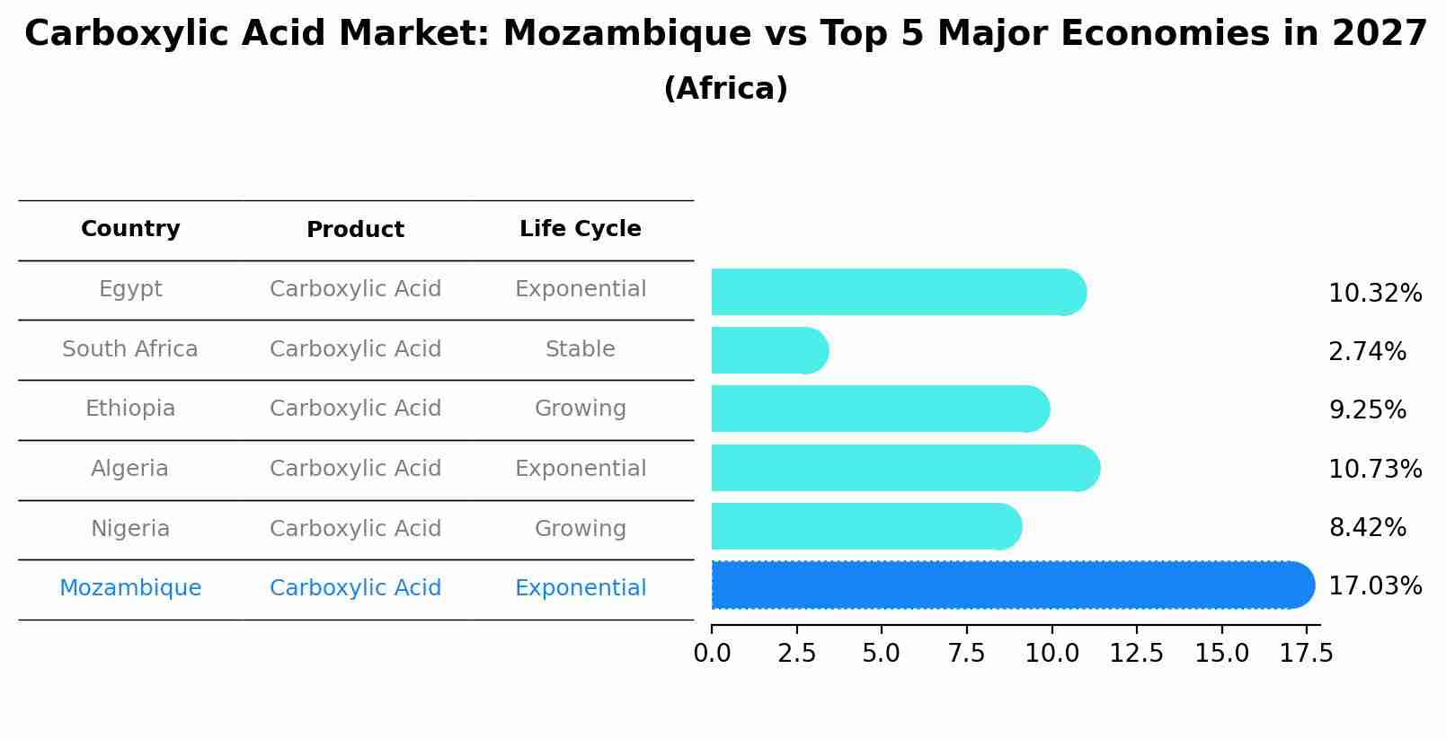 Carboxylic Acid Market: Mozambique vs Top 5 Major Economies in 2027 (Africa)