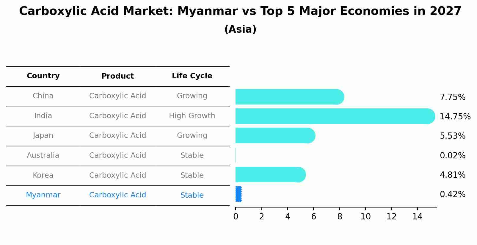 Carboxylic Acid Market: Myanmar vs Top 5 Major Economies in 2027 (Asia)