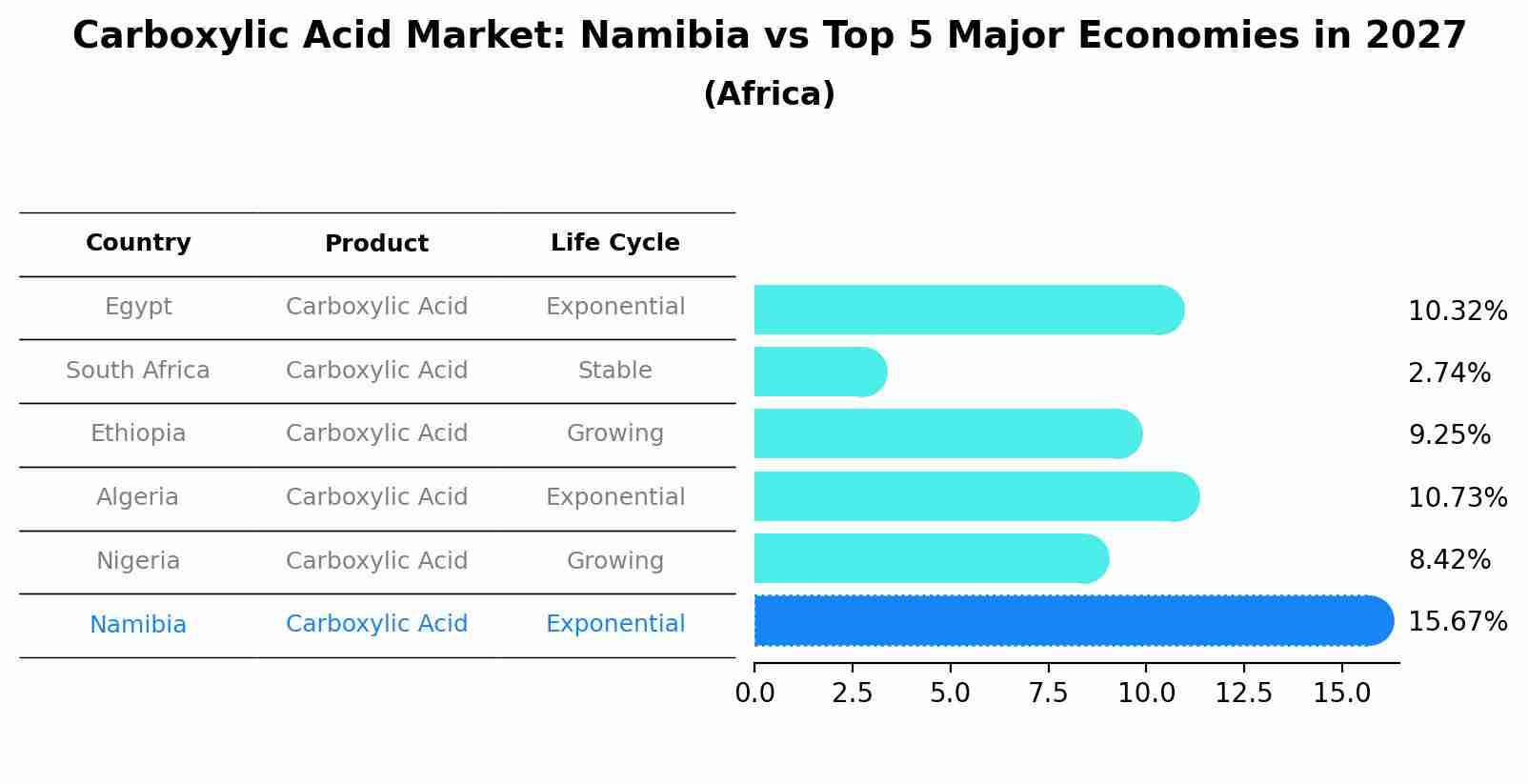 Carboxylic Acid Market: Namibia vs Top 5 Major Economies in 2027 (Africa)