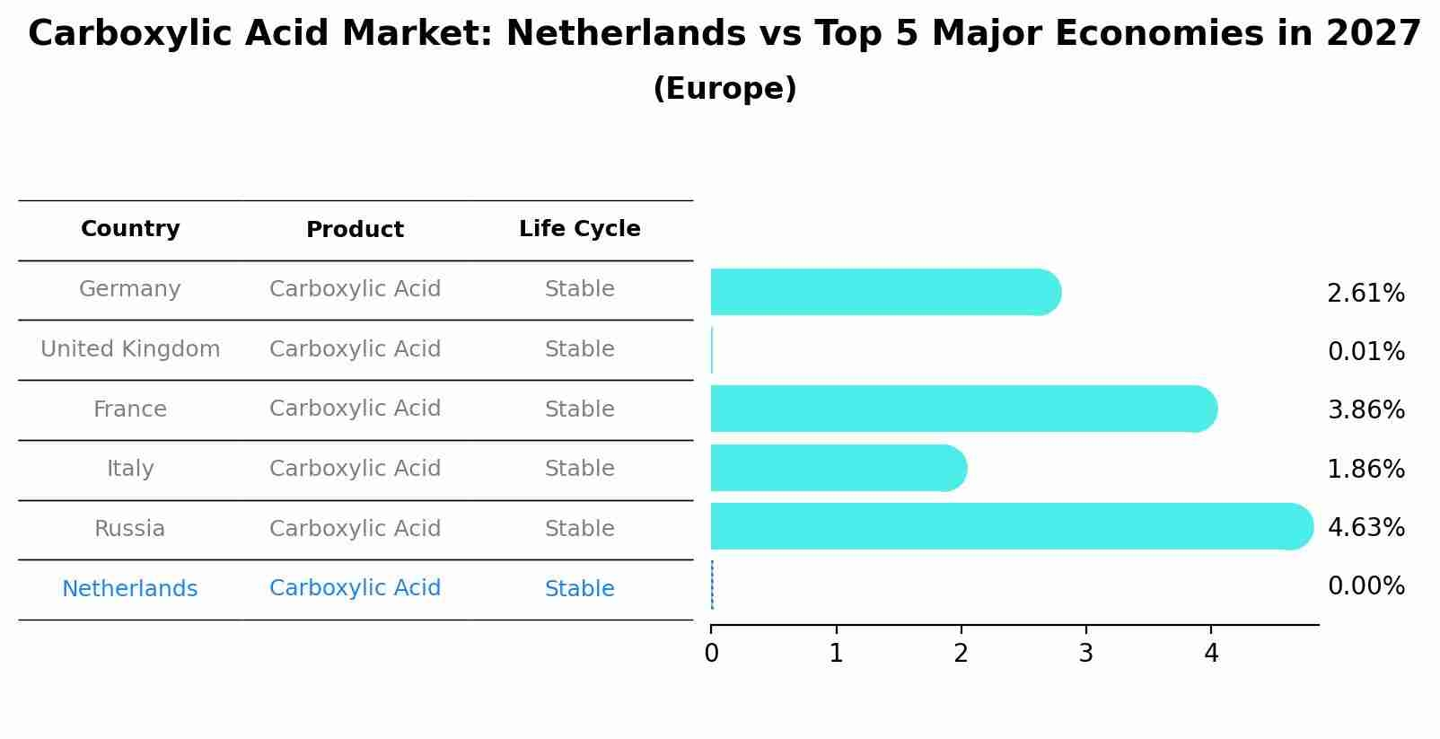 Carboxylic Acid Market: Netherlands vs Top 5 Major Economies in 2027 (Europe)