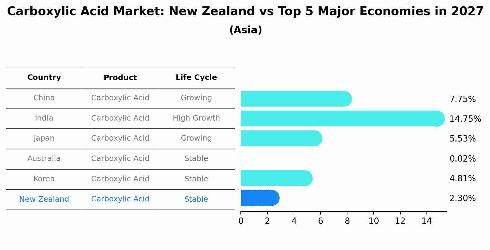 Carboxylic Acid Market: New Zealand vs Top 5 Major Economies in 2027 (Asia)