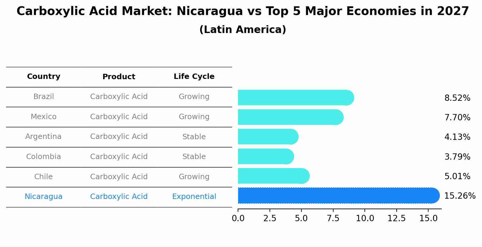 Carboxylic Acid Market: Nicaragua vs Top 5 Major Economies in 2027 (Latin America)