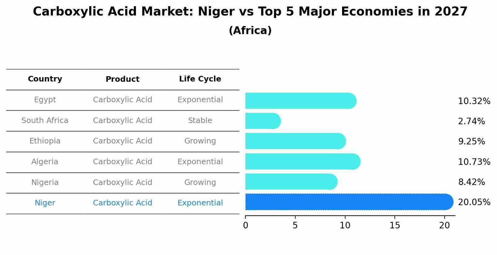 Carboxylic Acid Market: Niger vs Top 5 Major Economies in 2027 (Africa)