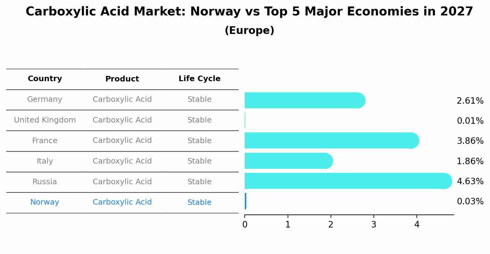 Carboxylic Acid Market: Norway vs Top 5 Major Economies in 2027 (Europe)