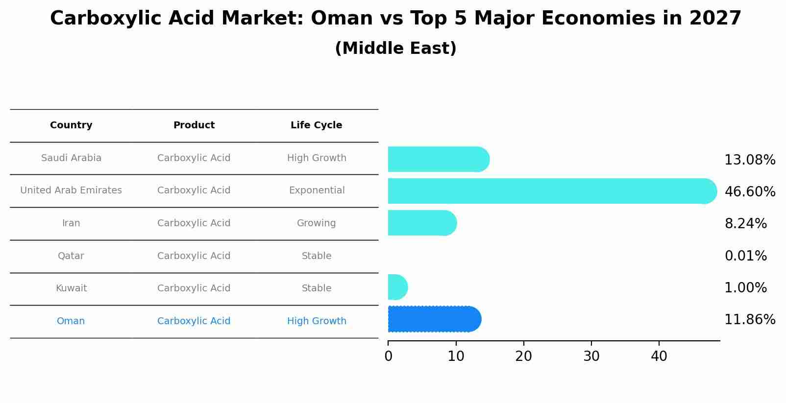 Carboxylic Acid Market: Oman vs Top 5 Major Economies in 2027 (Middle East)