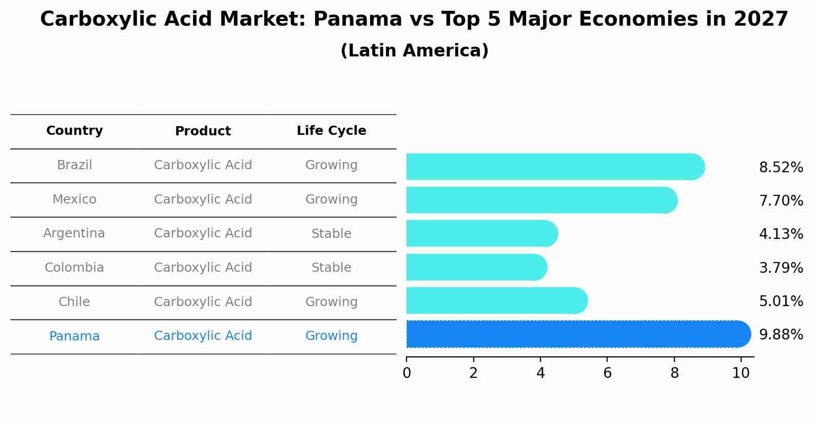 Carboxylic Acid Market: Panama vs Top 5 Major Economies in 2027 (Latin America)