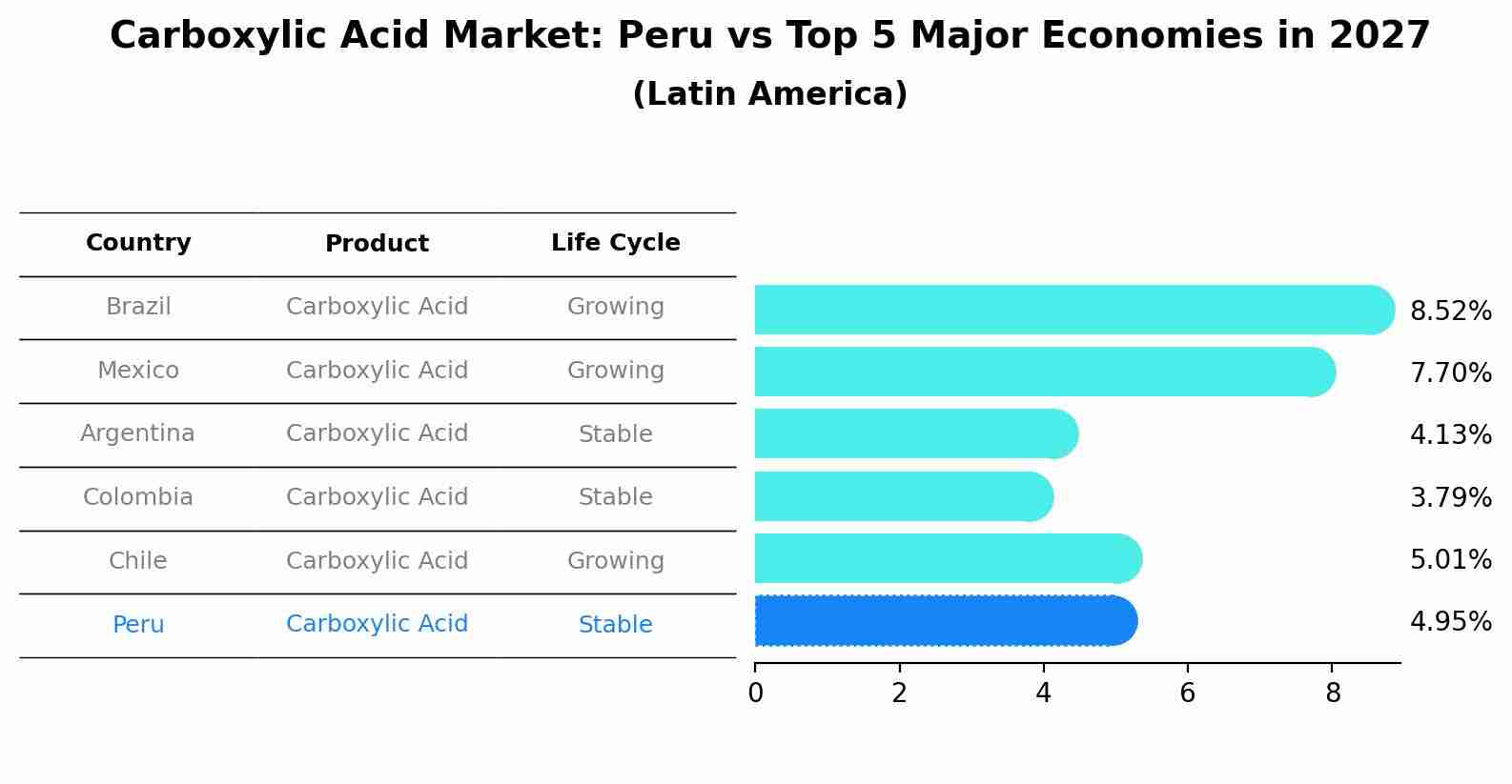 Carboxylic Acid Market: Peru vs Top 5 Major Economies in 2027 (Latin America)