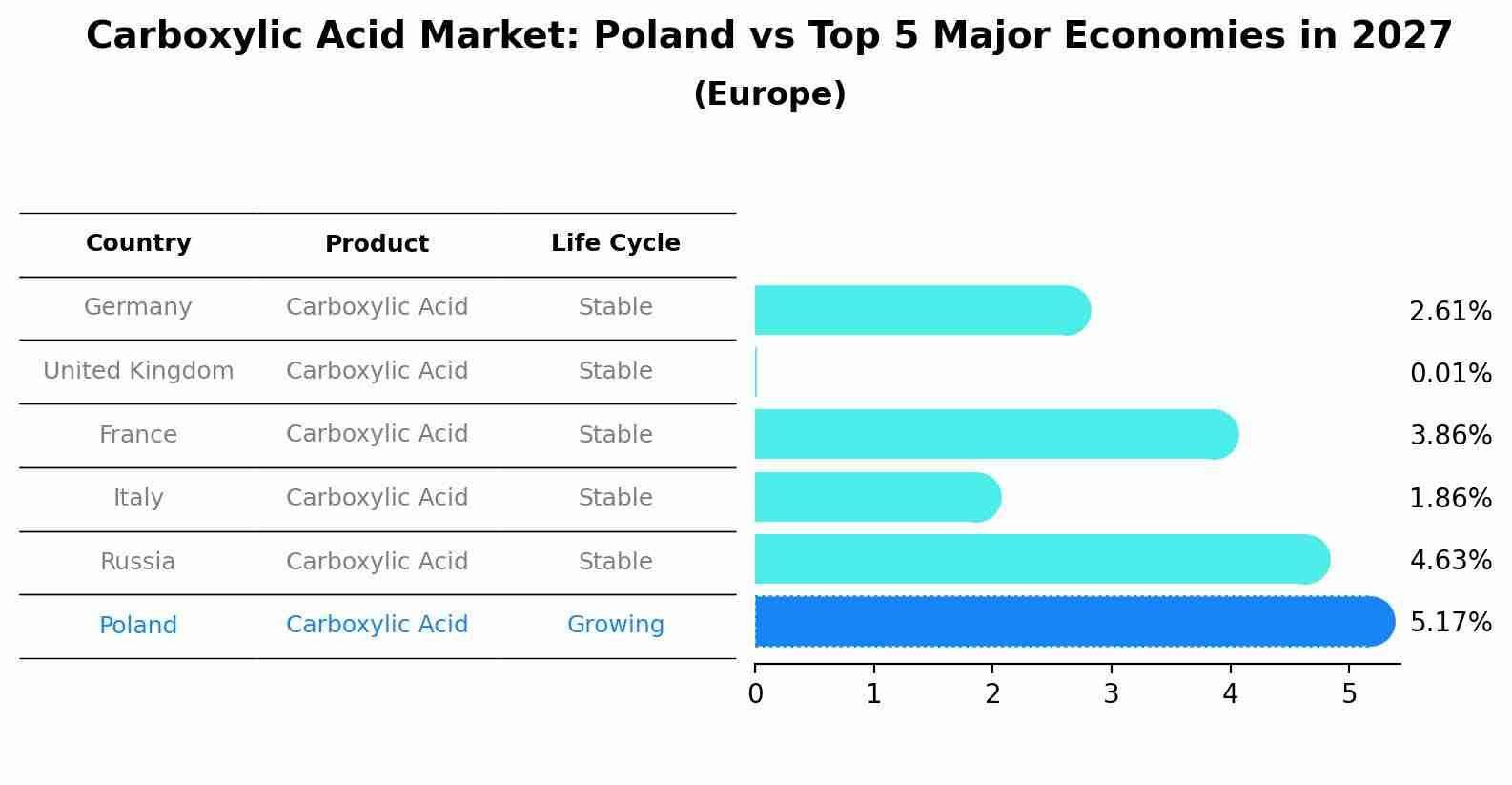 Carboxylic Acid Market: Poland vs Top 5 Major Economies in 2027 (Europe)