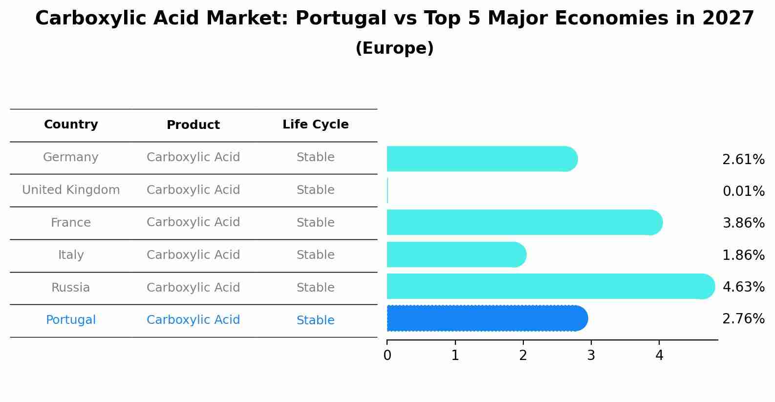 Carboxylic Acid Market: Portugal vs Top 5 Major Economies in 2027 (Europe)
