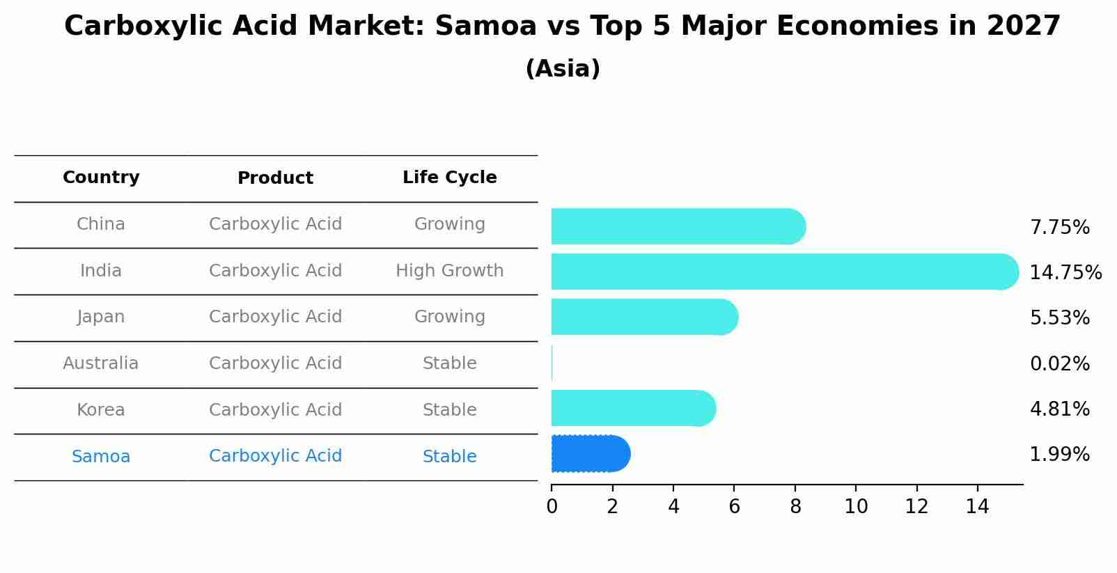 Carboxylic Acid Market: Samoa vs Top 5 Major Economies in 2027 (Asia)