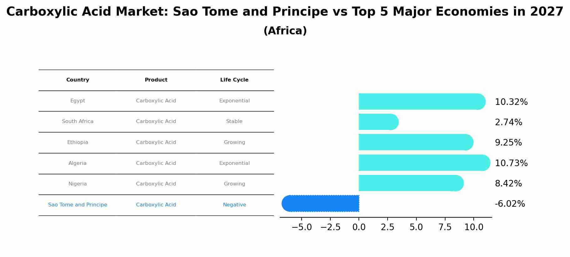 Carboxylic Acid Market: Sao Tome and Principe vs Top 5 Major Economies in 2027 (Africa)
