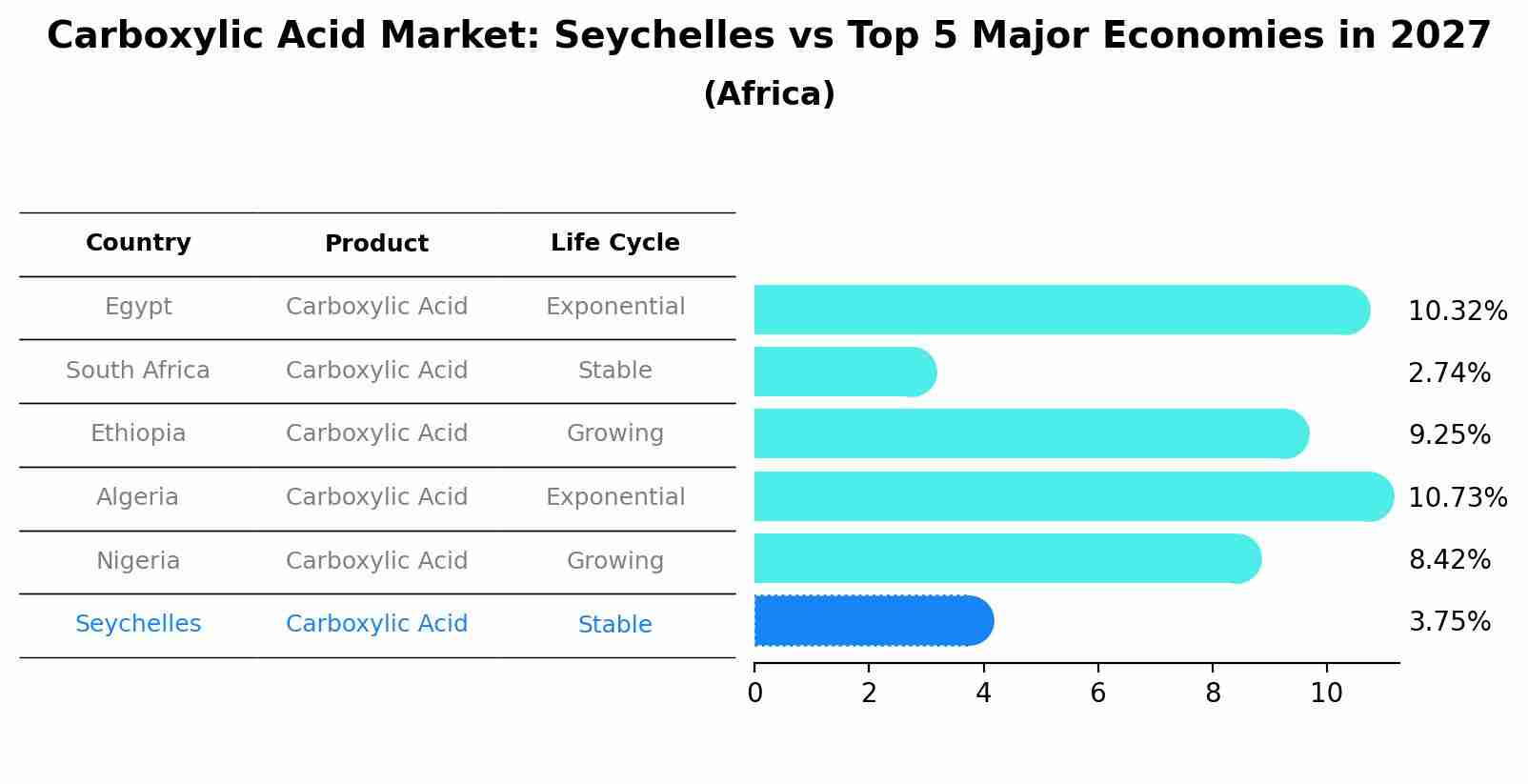 Carboxylic Acid Market: Seychelles vs Top 5 Major Economies in 2027 (Africa)