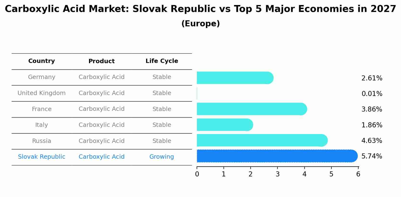 Carboxylic Acid Market: Slovak Republic vs Top 5 Major Economies in 2027 (Europe)