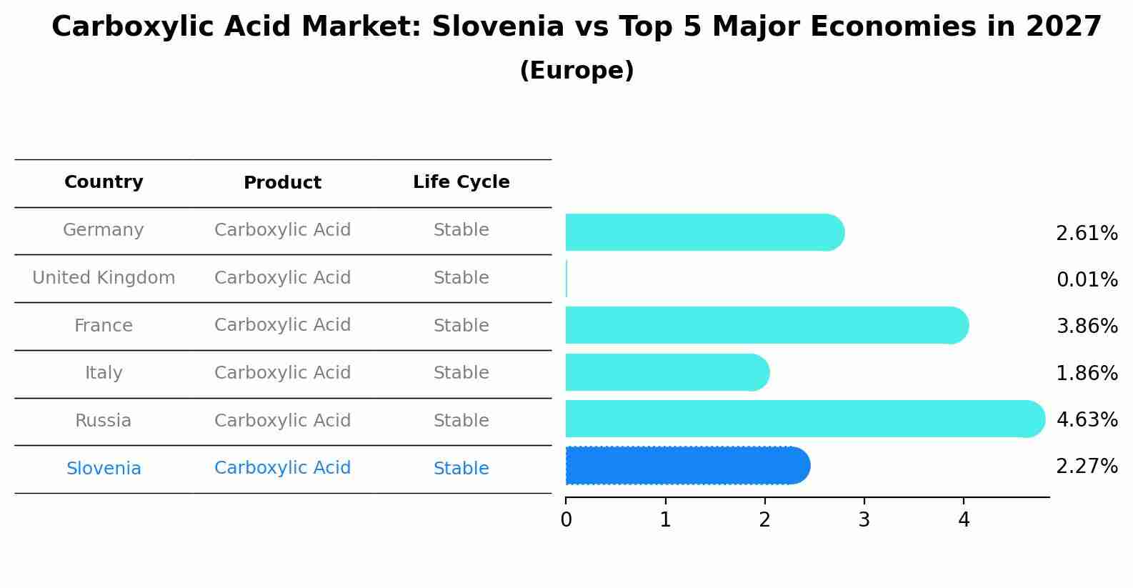 Carboxylic Acid Market: Slovenia vs Top 5 Major Economies in 2027 (Europe)