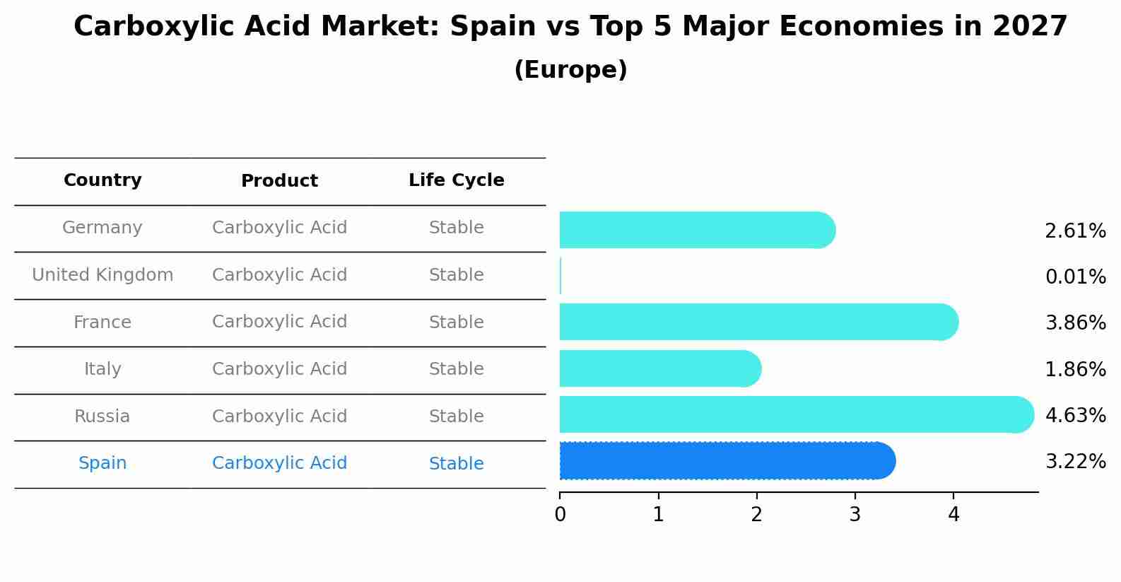 Carboxylic Acid Market: Spain vs Top 5 Major Economies in 2027 (Europe)