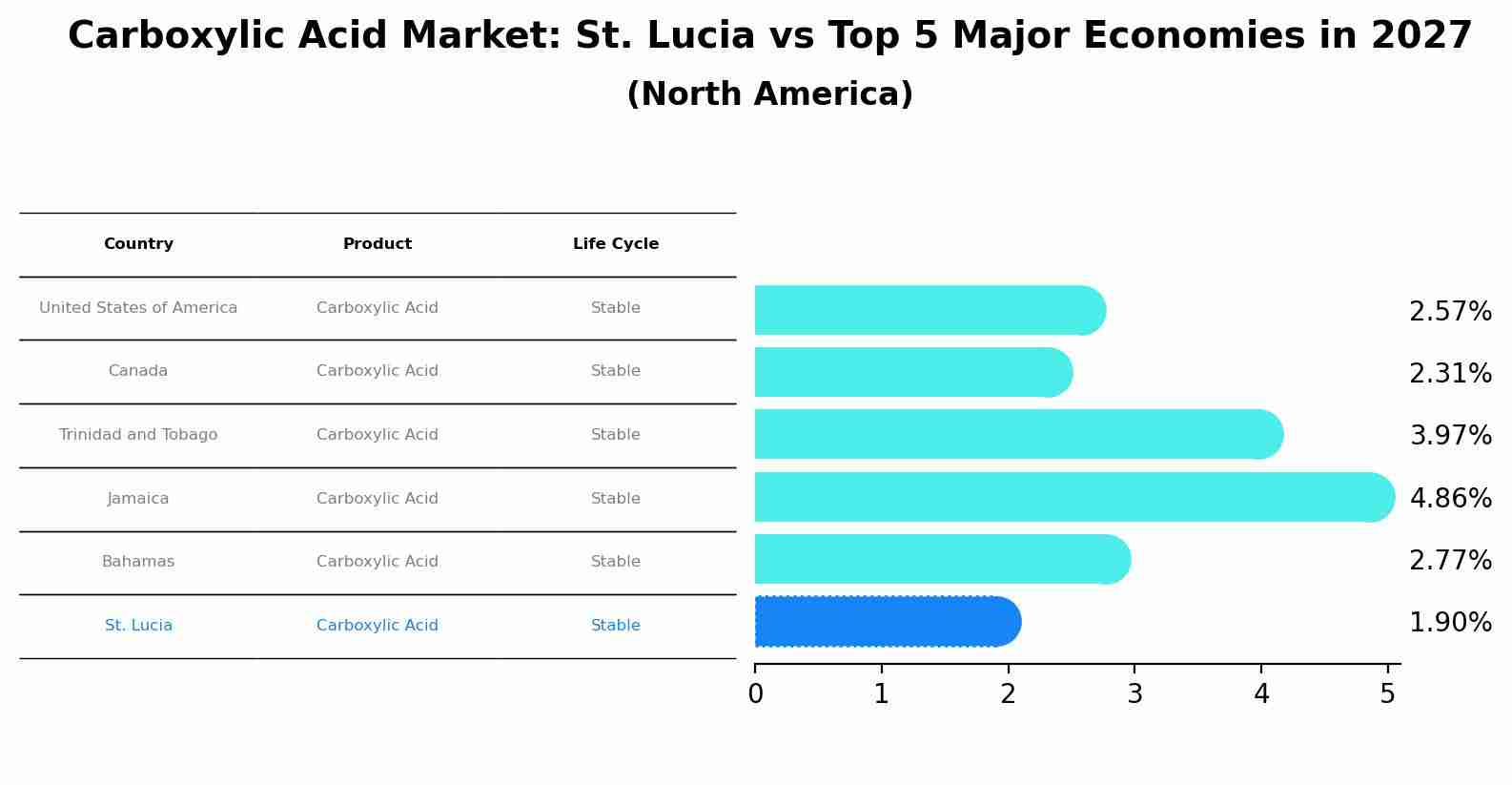 Carboxylic Acid Market: St. Lucia vs Top 5 Major Economies in 2027 (North America)