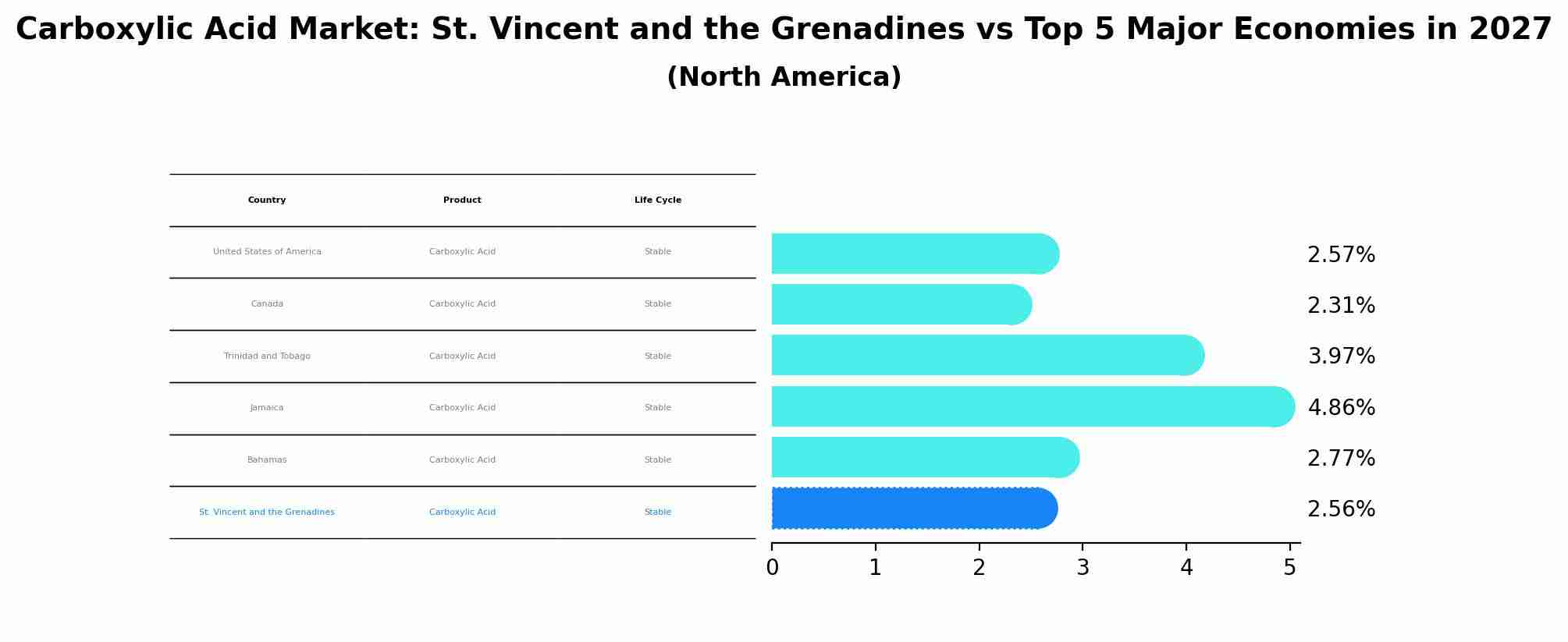 Carboxylic Acid Market: St. Vincent and the Grenadines vs Top 5 Major Economies in 2027 (North America)