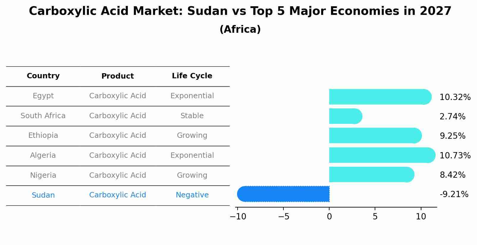 Carboxylic Acid Market: Sudan vs Top 5 Major Economies in 2027 (Africa)
