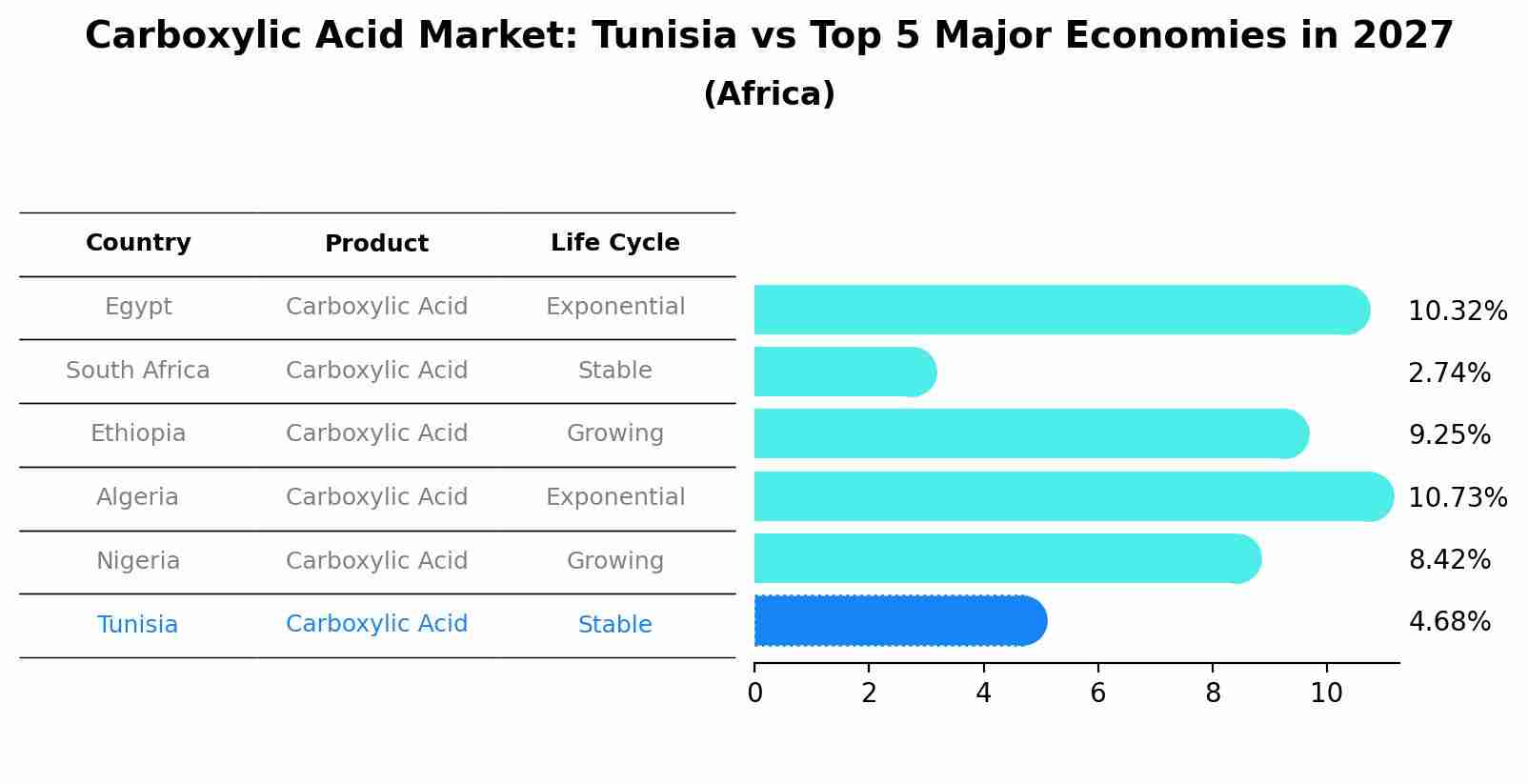 Carboxylic Acid Market: Tunisia vs Top 5 Major Economies in 2027 (Africa)