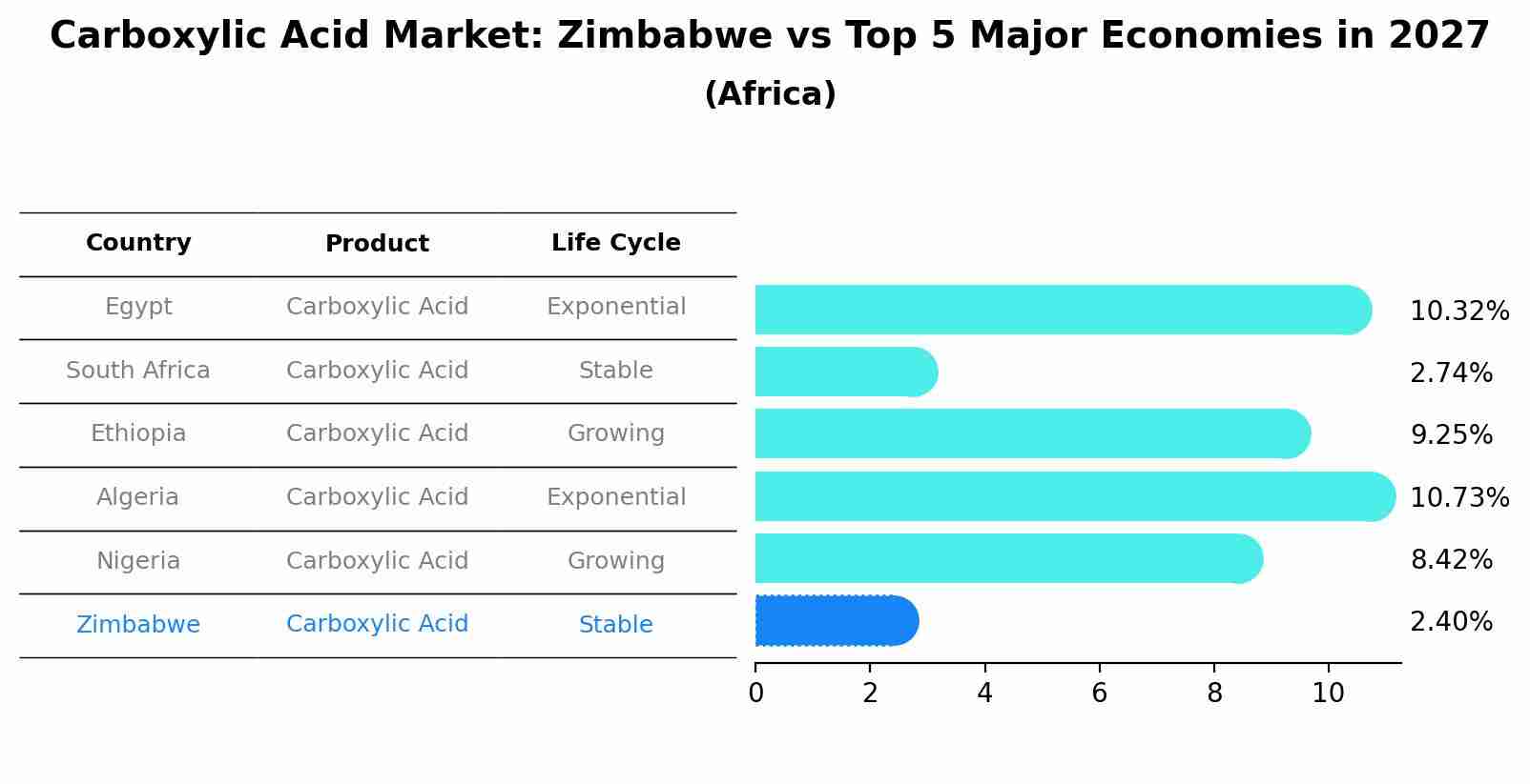 Carboxylic Acid Market: Zimbabwe vs Top 5 Major Economies in 2027 (Africa)