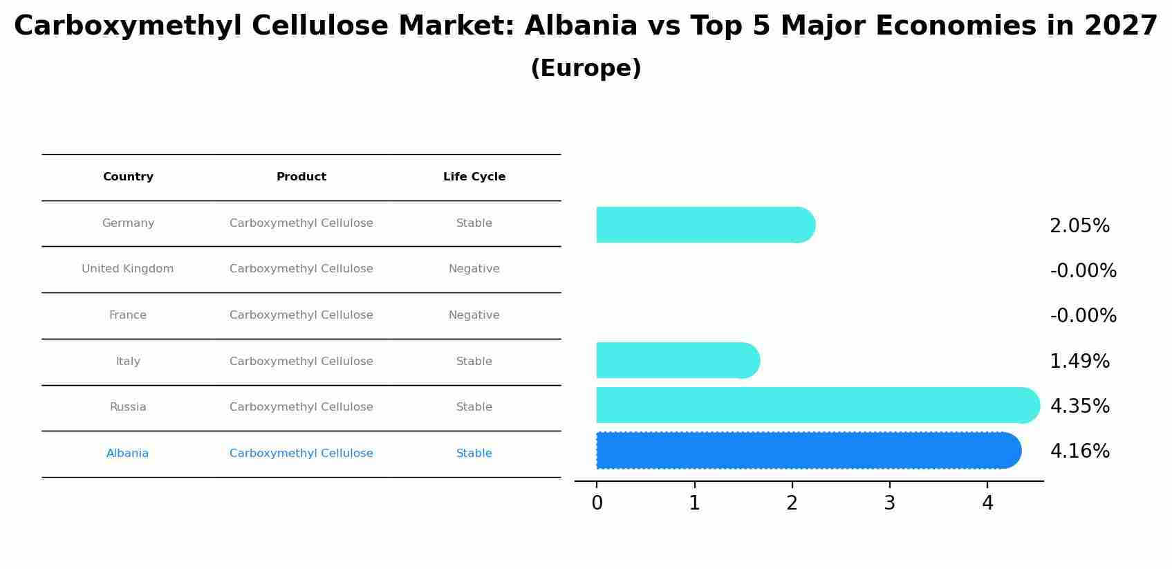 Carboxymethyl Cellulose Market: Albania vs Top 5 Major Economies in 2027 (Europe)