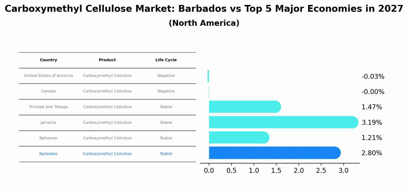 Carboxymethyl Cellulose Market: Barbados vs Top 5 Major Economies in 2027 (North America)