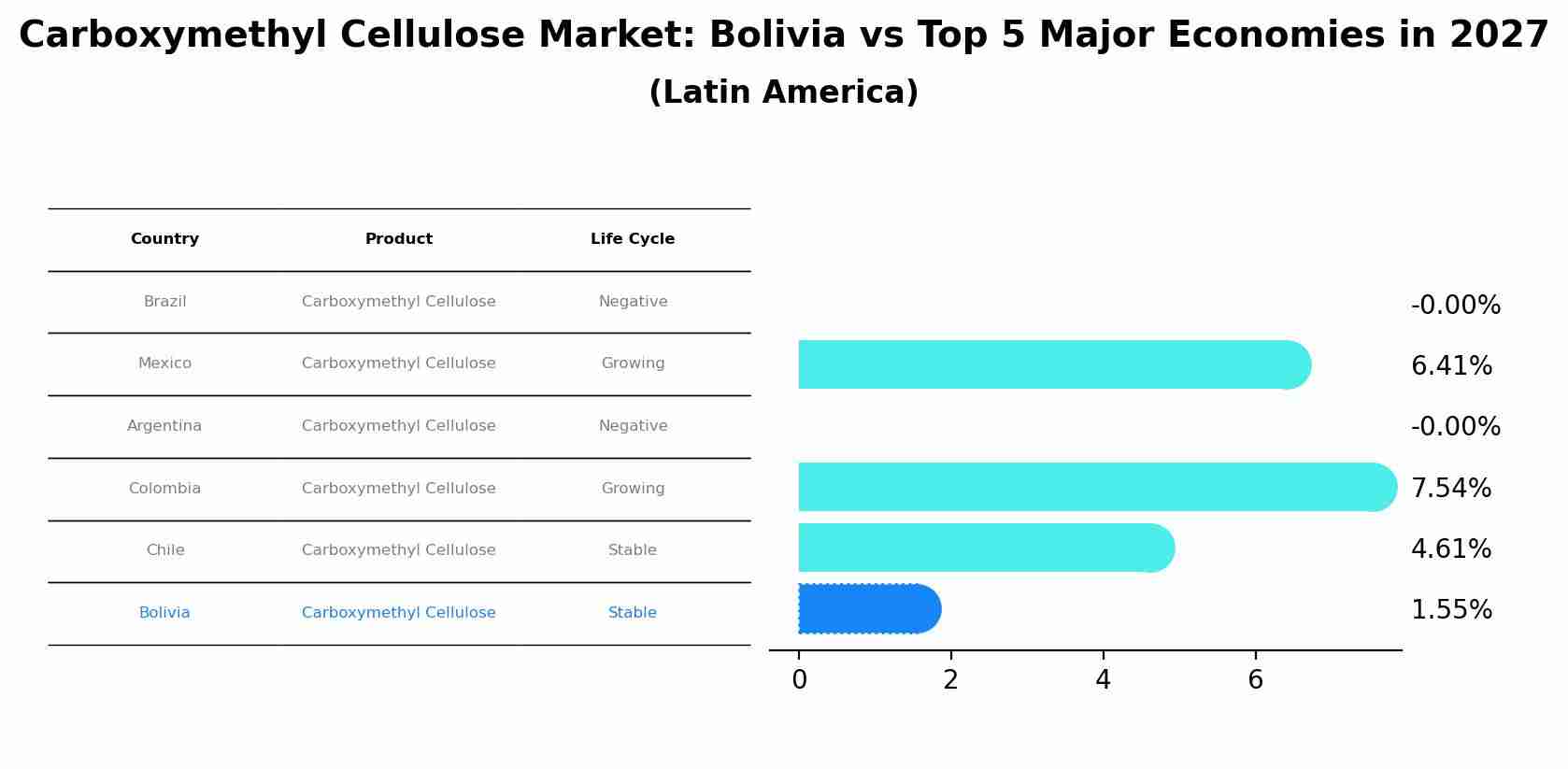Carboxymethyl Cellulose Market: Bolivia vs Top 5 Major Economies in 2027 (Latin America)