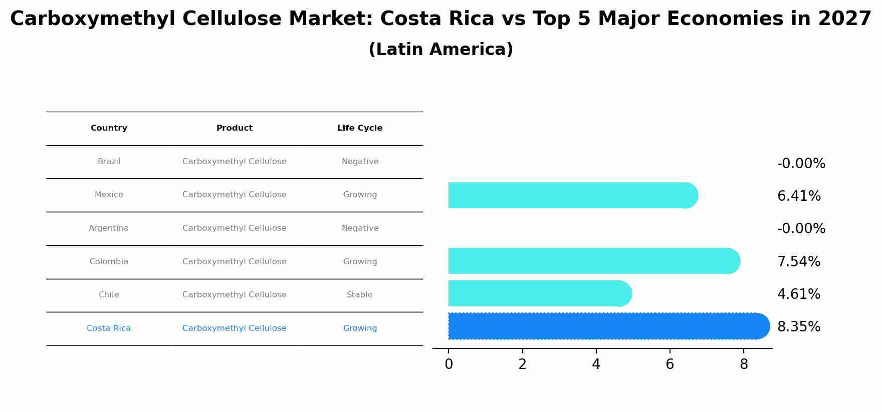 Carboxymethyl Cellulose Market: Costa Rica vs Top 5 Major Economies in 2027 (Latin America)