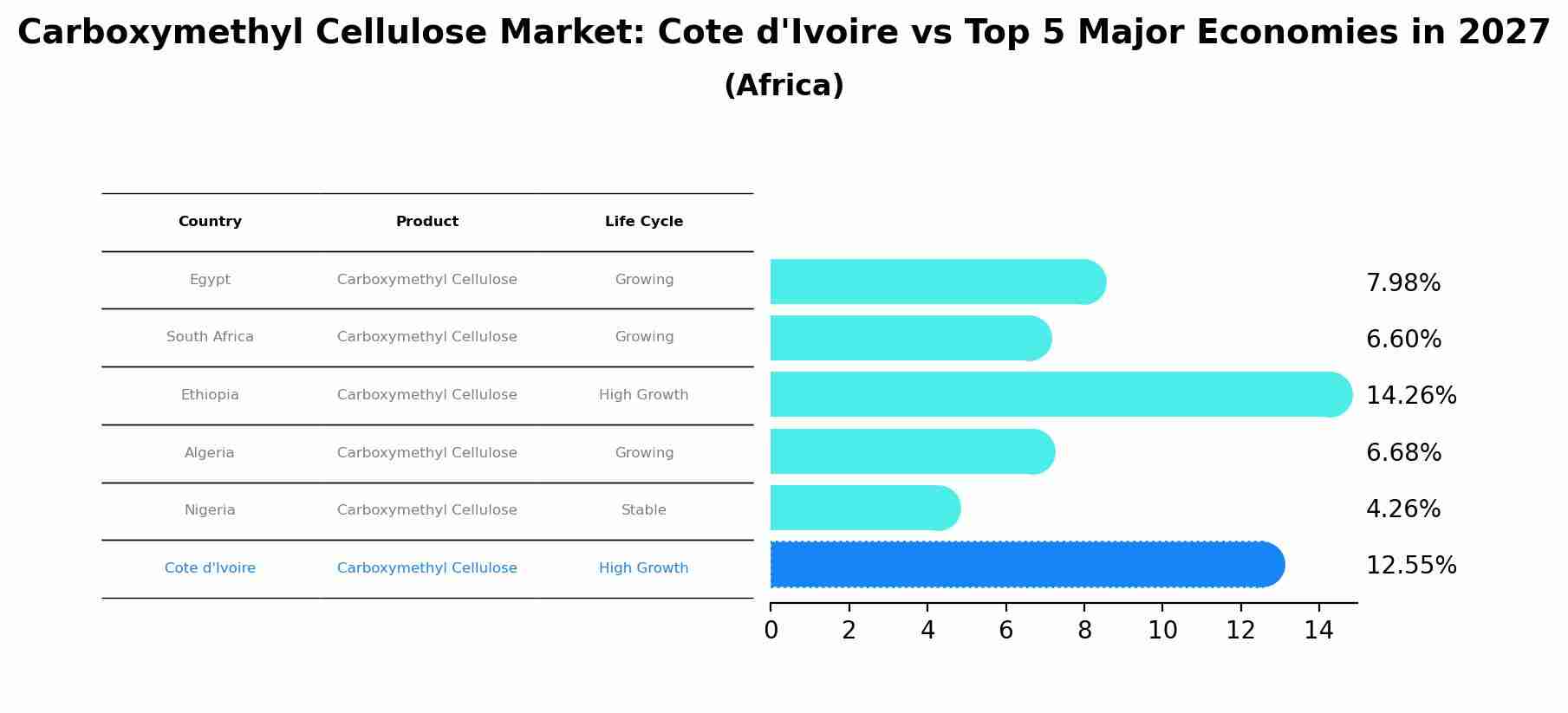 Carboxymethyl Cellulose Market: Cote d'Ivoire vs Top 5 Major Economies in 2027 (Africa)