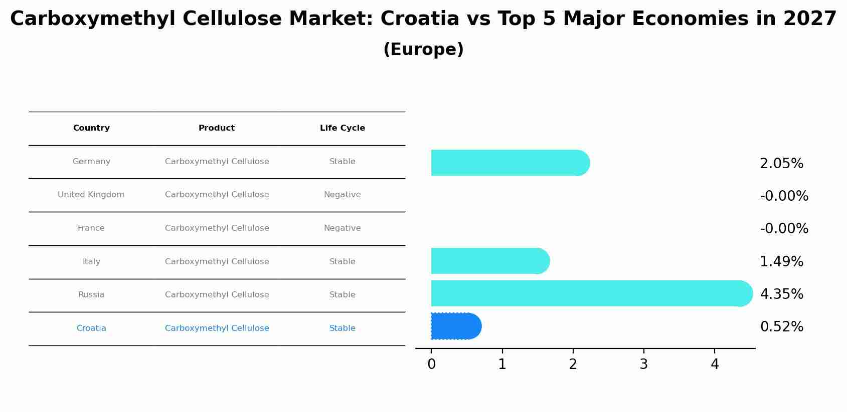 Carboxymethyl Cellulose Market: Croatia vs Top 5 Major Economies in 2027 (Europe)