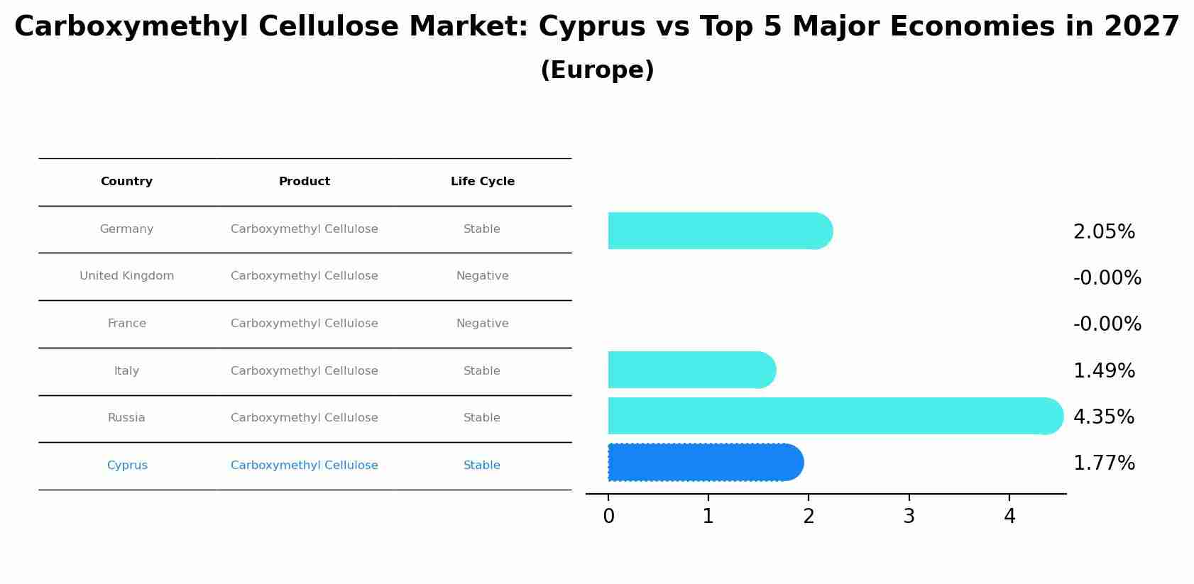 Carboxymethyl Cellulose Market: Cyprus vs Top 5 Major Economies in 2027 (Europe)