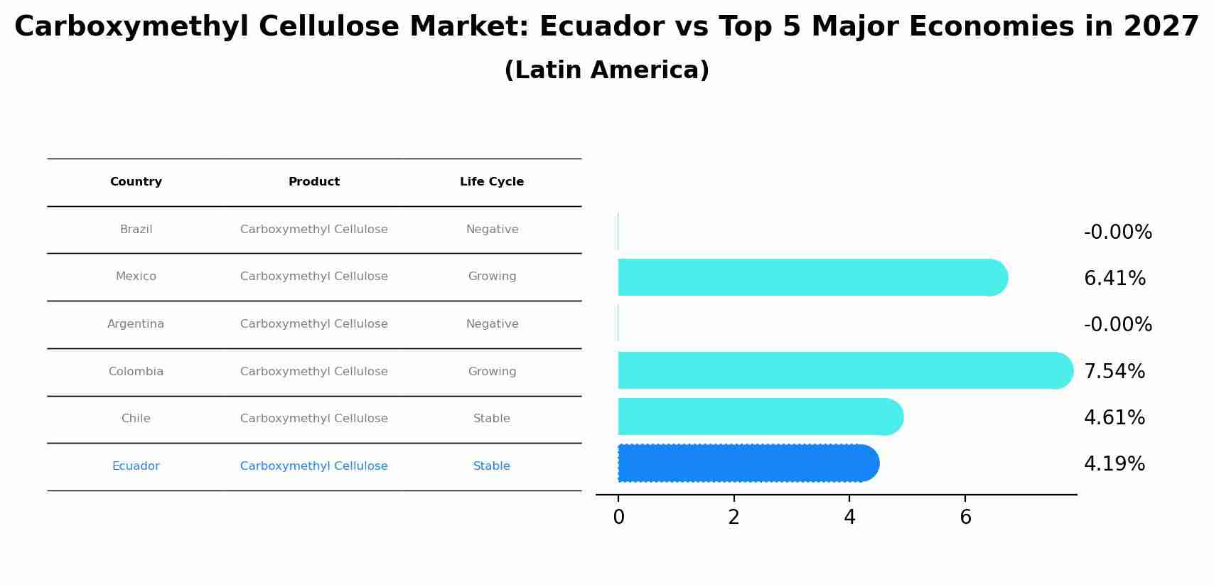 Carboxymethyl Cellulose Market: Ecuador vs Top 5 Major Economies in 2027 (Latin America)