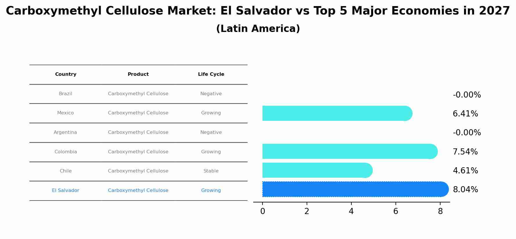 Carboxymethyl Cellulose Market: El Salvador vs Top 5 Major Economies in 2027 (Latin America)