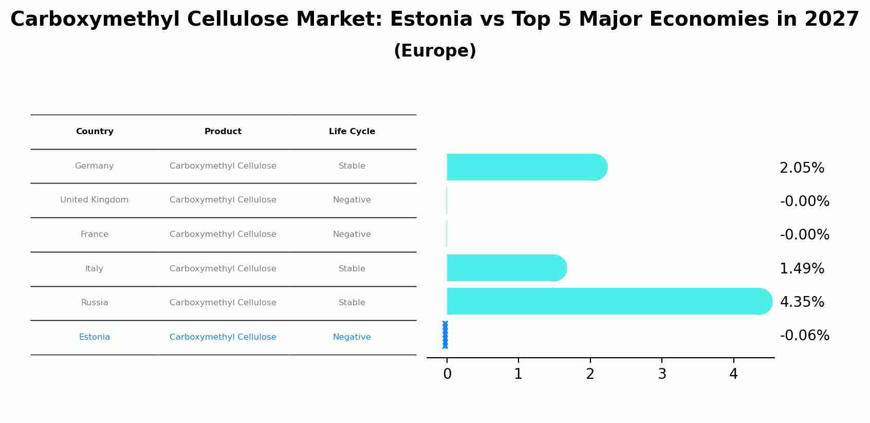 Carboxymethyl Cellulose Market: Estonia vs Top 5 Major Economies in 2027 (Europe)